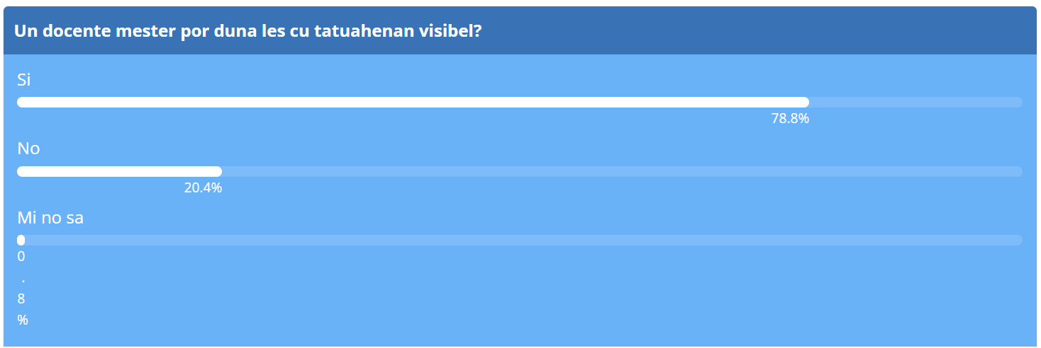 Encuesta: Docente mester por duna les cu tatuahe visibel?